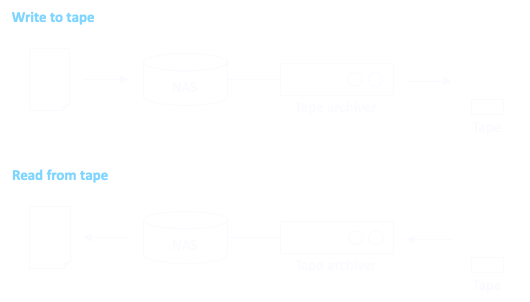 Arching to tape and unarchiving again