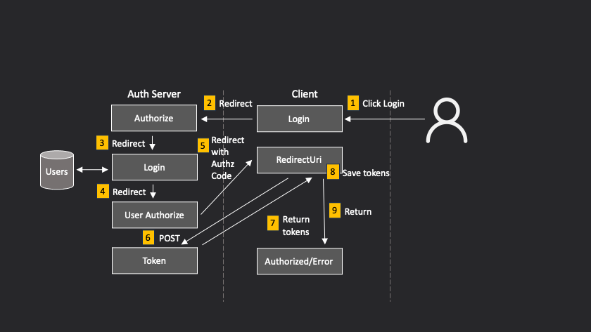 Authorization Code Flow