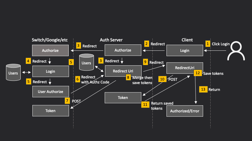 Authorization Code Flow